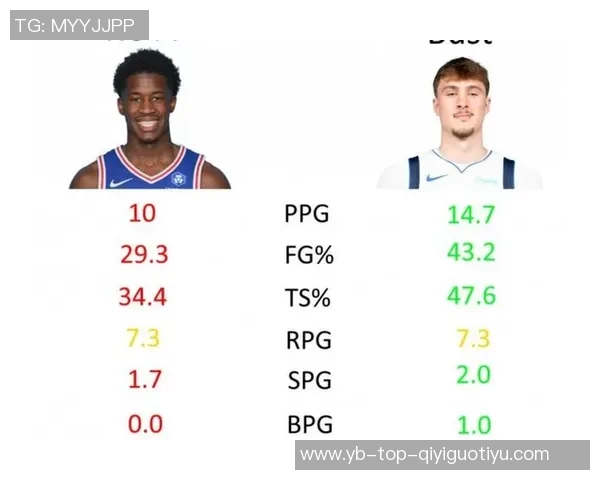 总经理调查揭晓最佳新秀弗拉格以97选票遥遥领先VJ埃奇库姆仅获3支持